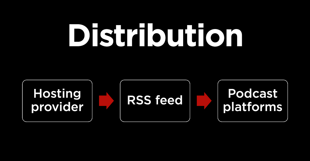 Image of the podcast distribution process