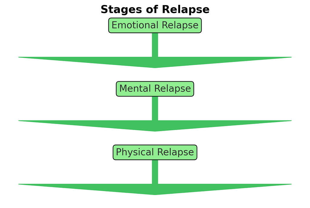 A chart showing the progression of the stages of relapse.