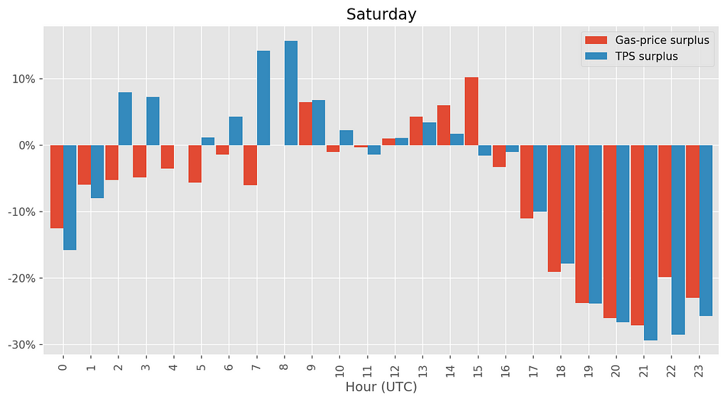 Chart of the average surplus of gas prices and throughput for Saturdays