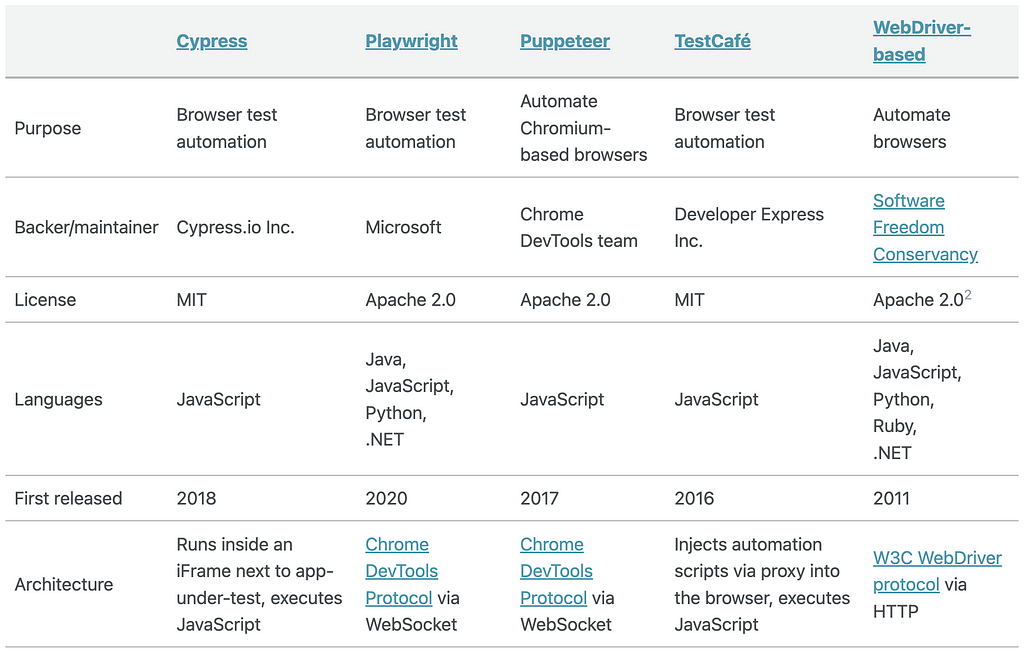 A table showing basic information for each tool. A markdown version of the table is available at https://gist.github.com/systemboogie/7ce00ac06b933d12521a0281b005551c