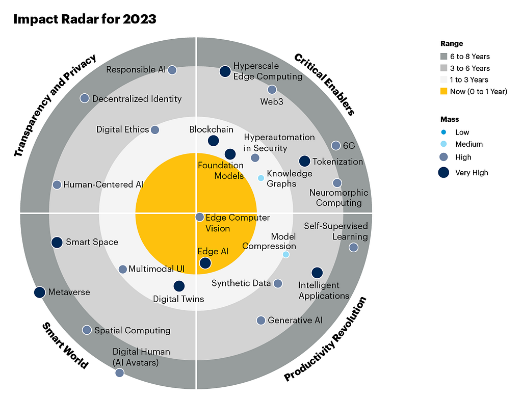 The World of Digital Humans: Emerging Tech Impact Radar 2023 (Source: Gartner)