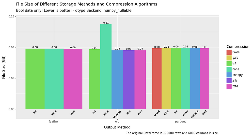 bar chart comparing saved file size for boolean data in a dataframe for file formats feather, orc and parquet