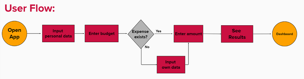 An image of the user flow of the squirrel app.