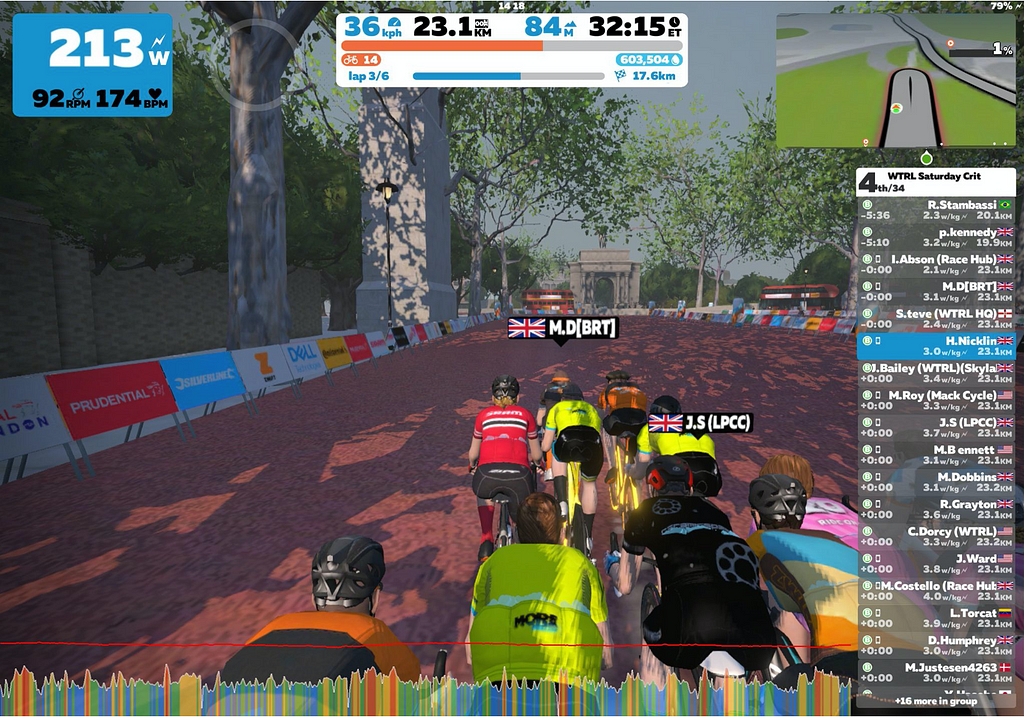 A screencap from a race–I am the figure in the red jersey with the blue and white stripe. On the left in the blue box you see my power, cadence, and heart rate. The top box is laps and distance remaining, and on the right you see the distance to your rivals, their names, and their watts per kilogram. The bottom graph shows my heart rate as a red line, and the relative difficult of my effort as ‘zones’, Red is the hardest ‘zone 5’ effort, then yellow, green, blue, grey.