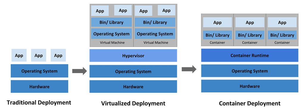 Enhancement happed toward containerization