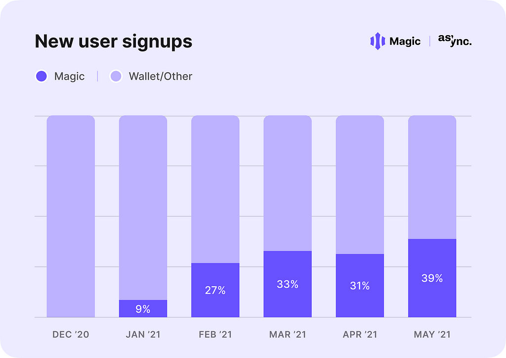 A graph showing onboarding methods for new Async Art users from December 2020 to May 2021. December: 0%, January: 9%, February: 27%, March: 33%, April: 31%, May: 39%.