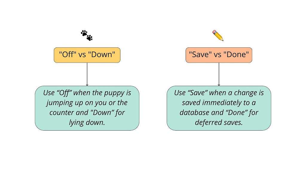 A flow diagram showing the different results, comparing using the words ‘off’ and ‘down’, and ‘save’ versus ‘done’.