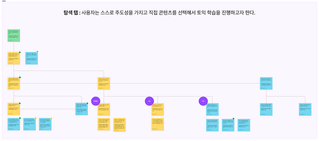 Santa 팀_Figjam을 이용한 유저 스토리 맵핑 과정