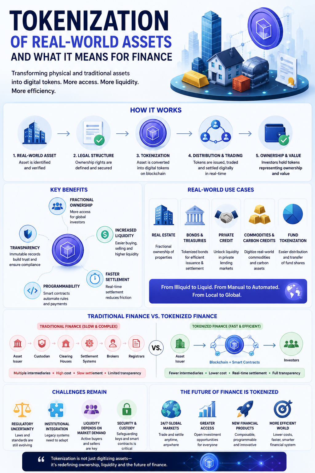 Tokenization of Real-World Assets and What It Means for Finance