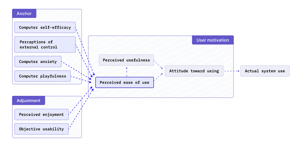 A diagram with three grouped sections. The “Anchor” group includes “Computer self-efficacy,” “Perceptions of external control,” “Computer anxiety,” and “Computer playfulness,” with dashed arrows leading to “Perceived ease of use.” The “Adjustment” group contains “Perceived enjoyment” and “Objective usability,” also connected to “Perceived ease of use.” The “User motivation” group includes “Perceived usefulness,” “Perceived ease of use,” and “Attitude toward using,” linked to “Actual system use”