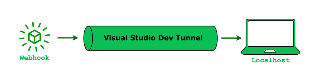 From Webhook to Visual Studio Dev Tunnel to localhost