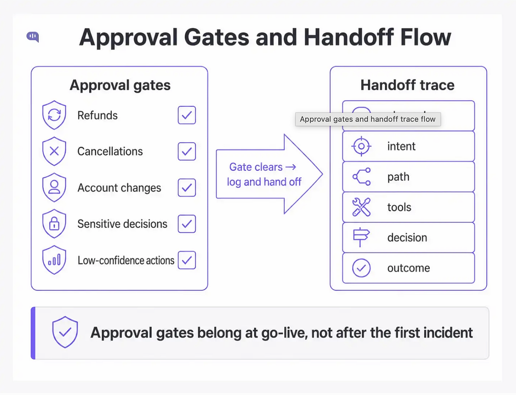 Infographic titled “Approval Gates and Handoff Flow” showing approval checkpoints for refunds, cancellations, account changes, sensitive decisions, and low-confidence actions, which are logged and handed off with a trace of intent, tools, decisions, and outcomes.