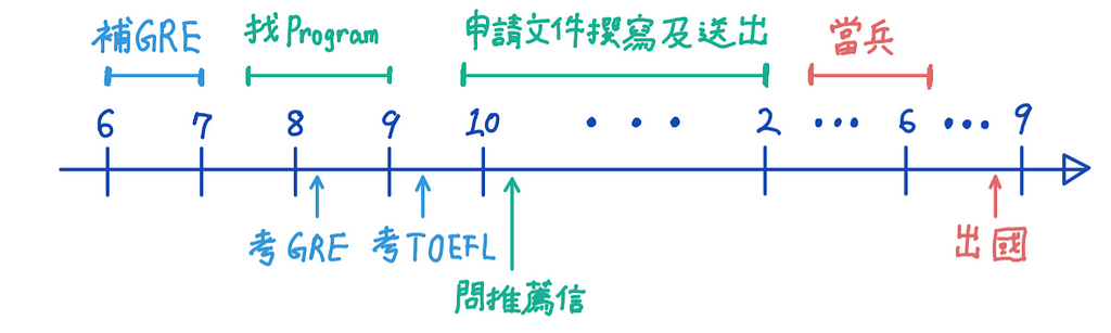 我的申請時程