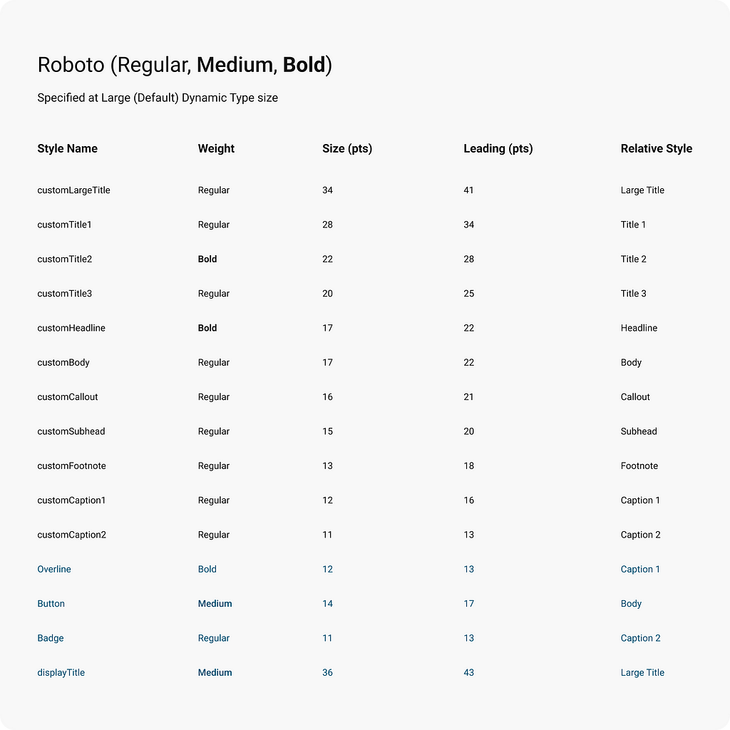 A typography table with style name, weight, size (pts), leading (pts), and a new column: relative style. Custom text styles are added at the bottom showing that custom styles can be linked to system text styles.