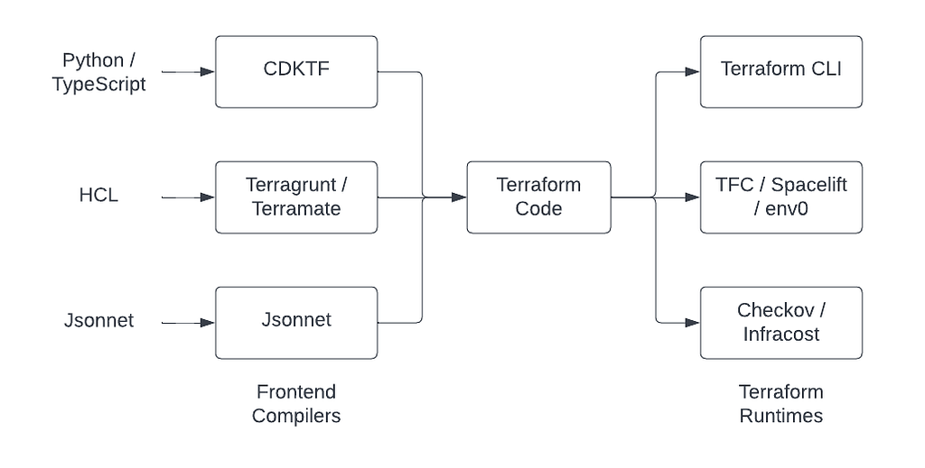 Use different tools to translate higher level languages down to Terraform to integrate with the runtimes.