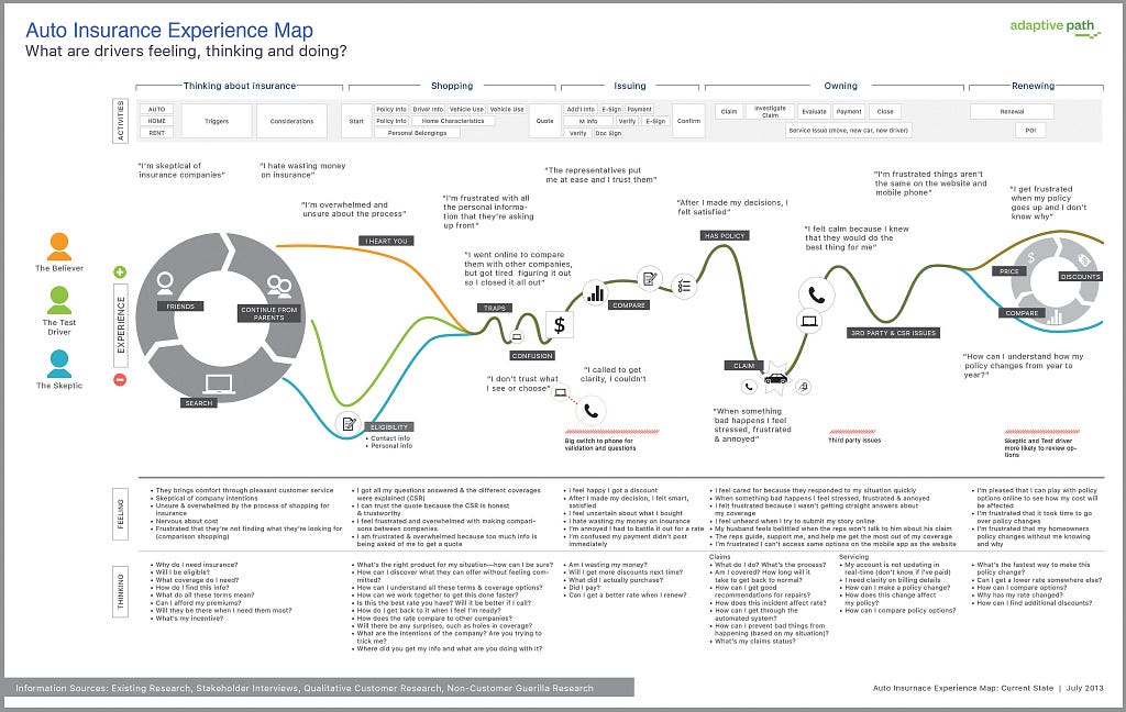 A user journey with a line diagram going up and down depending on emotional stage as a row