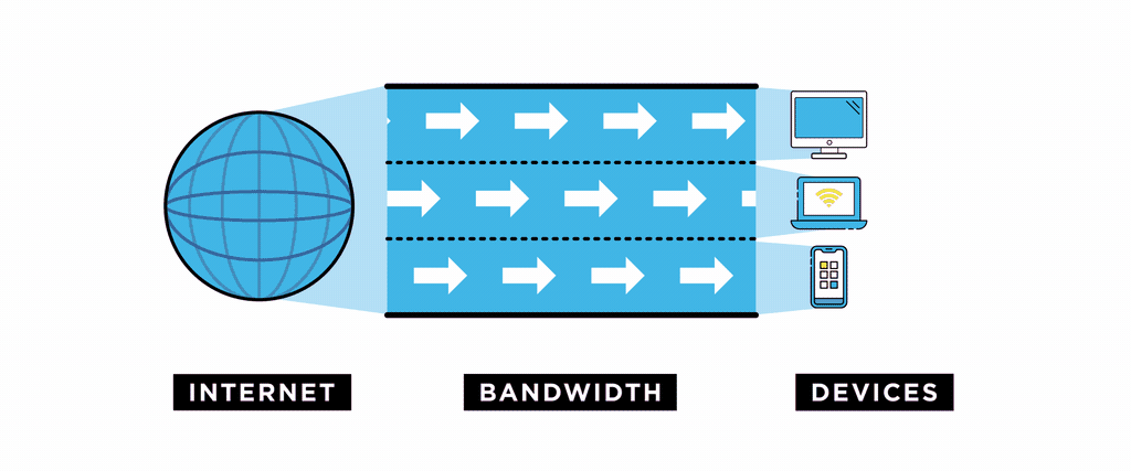 The ‘Internet’ sends signals to bandwidth lanes. One lane’s speed slows when lots of devices are connected to it.