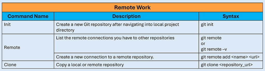 Table of relevant remote commands, including init, remote and clone, with descriptions and corresponding syntax