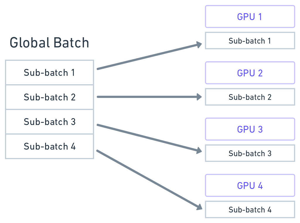 The global batch is split up into sub-batches of equal size and distributed across the GPUs.