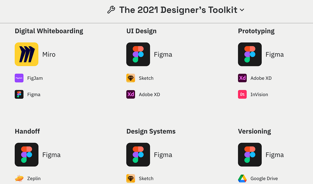 Screenshot from UX Tools survey showing Figma as the tool of choice in UI design, prototyping, handoff, design systems and versioning