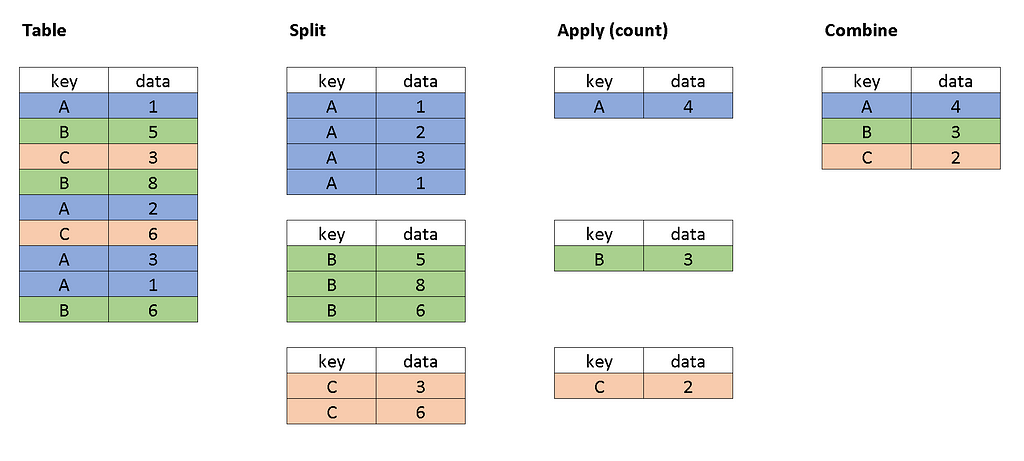 Schematic representation of Split, apply and combine operations used when computing aggregations