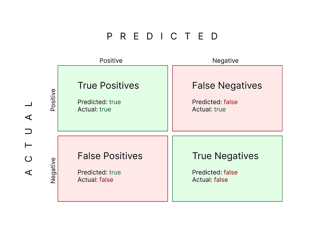 A table called the confusion matrix that displays the number of true positives, true negatives, false positives, and false negatives, where the predicted values are compared to the actual values.