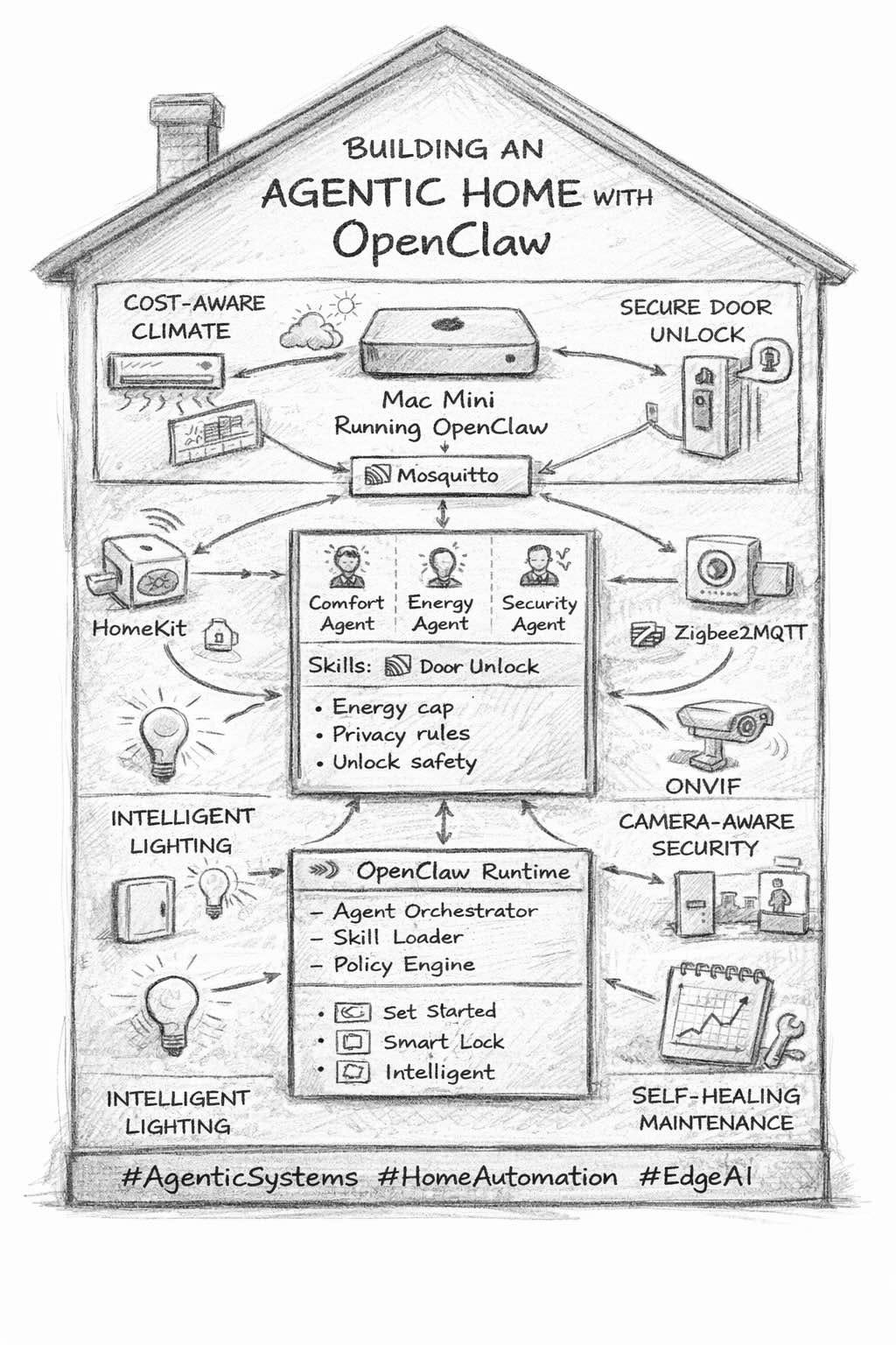 Building an Agentic Home with OpenClaw: A Practical DIY Guide