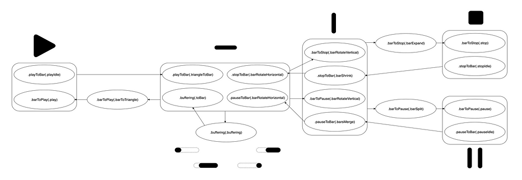 A diagram that shows all animation states and arrows connecting possible transitions.