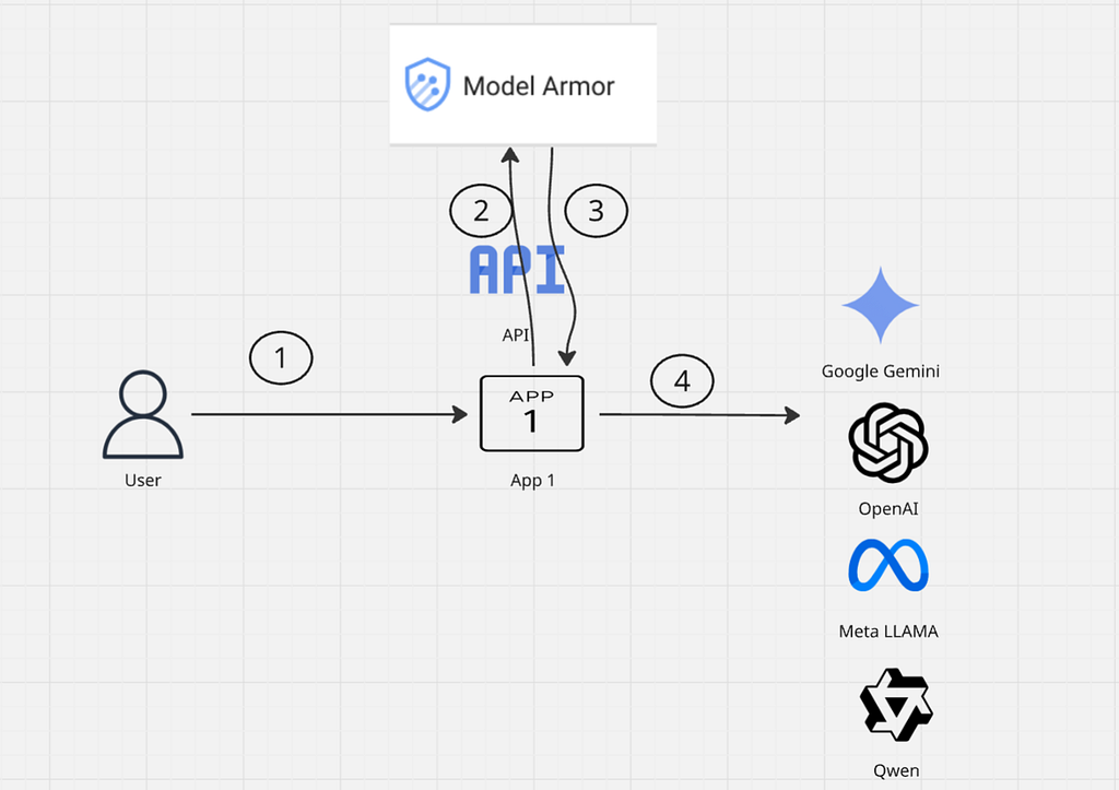 Model Armor DIY mode