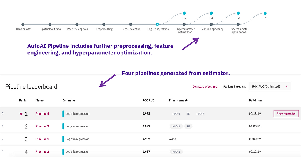 screenshot of a leaderboard of best models from IBM’s AutoAI