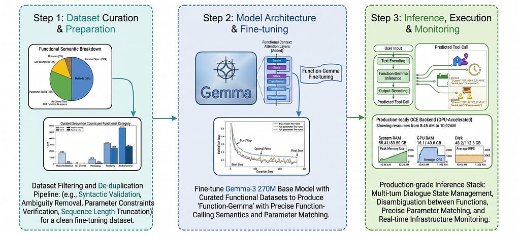 Building ToolingGemma 270M | LLM for Function Calling