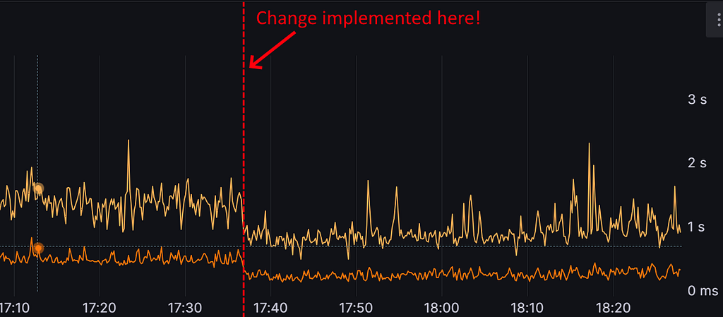 Two Grafana graphs showing a reduction in the 80 and 95 percentiles of the request durations after the change discussed in this article was implemented in production.