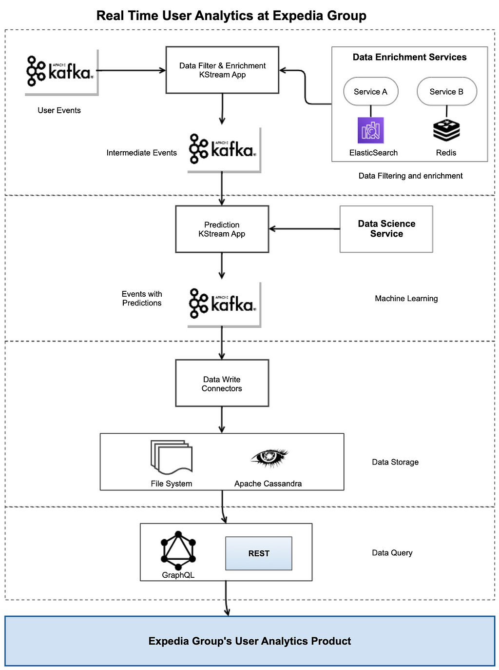 Diagram showing progress of user events through ingestion, enrichment, storage, and query layers