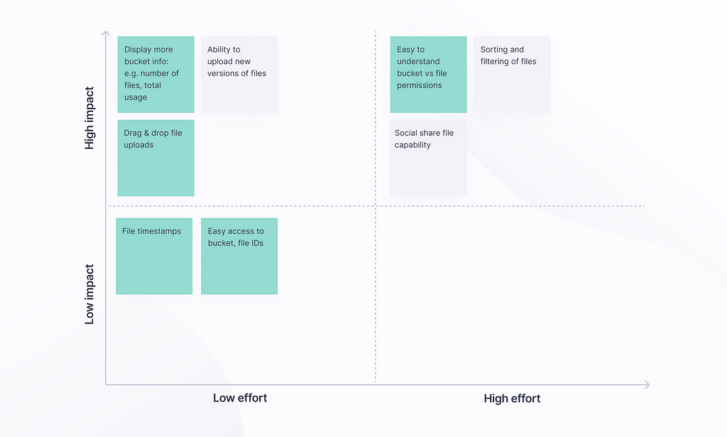 Impact vs effort matrix for the Appwrite Console Storage service