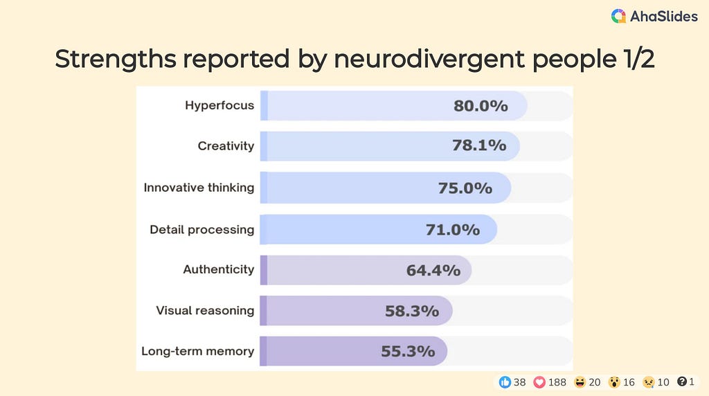 1/2 According to the research commissioned by Neurodiversity in Business and undertaken by Birbeck university strengths reported by neurodivergent people were Hyperfocus, Creativity, Innovative thinking, Detail processing, Authenticity, Visual reasoning, Long term memory,