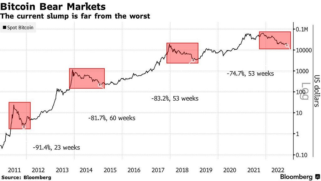 Marchés baissiers du Bitcoin, démontrant sa résilience historique et sa capacité à rebondir.