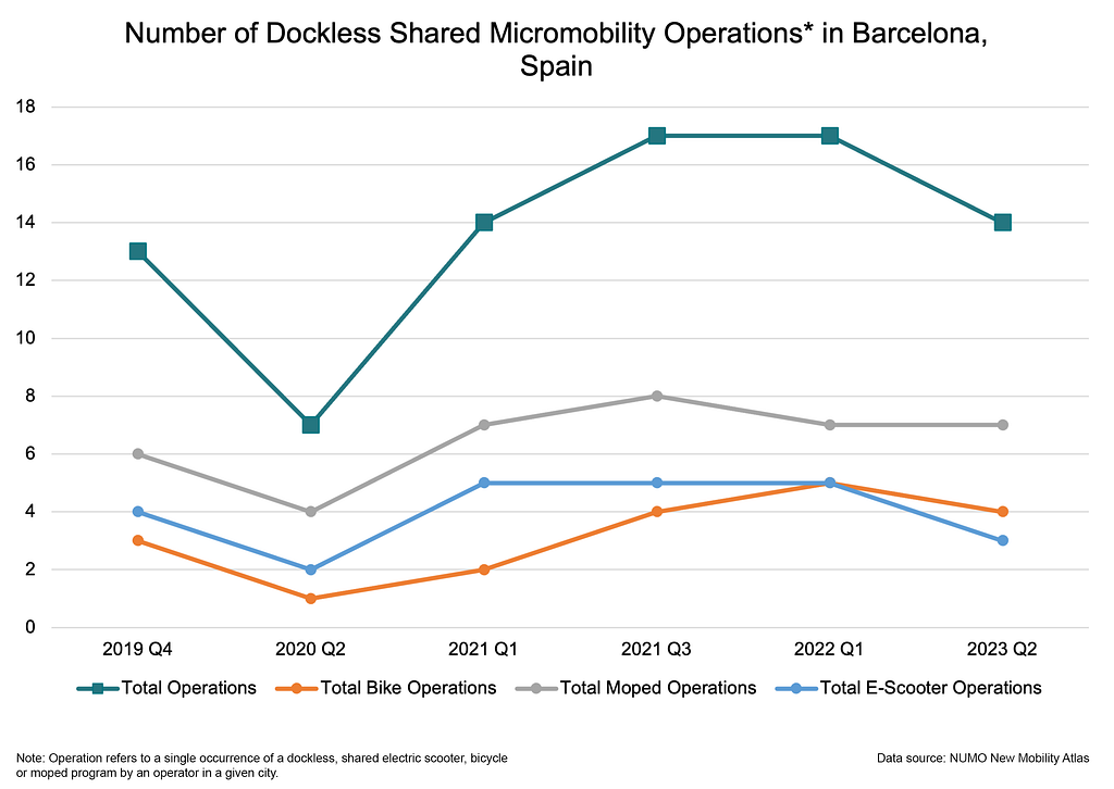 A chart showing the number of dockless, shared micromobility operations in Barcelona, Spain, according to the NUMO New Mobility Atlas.