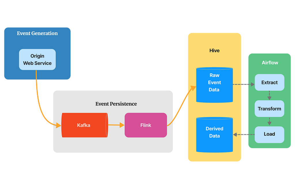 Analytic Event Lifecycle at Lyft, from generation to persistence to orchestration
