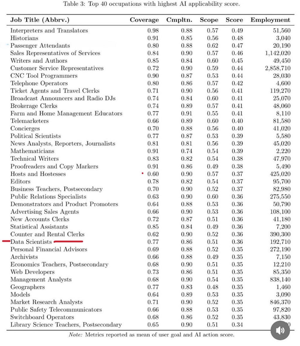 Table showing the 40 occupations with highest AI applicability scores.