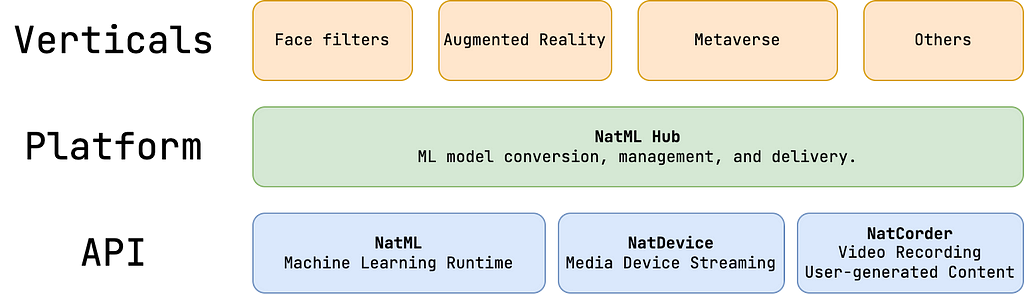 The NatML stack.