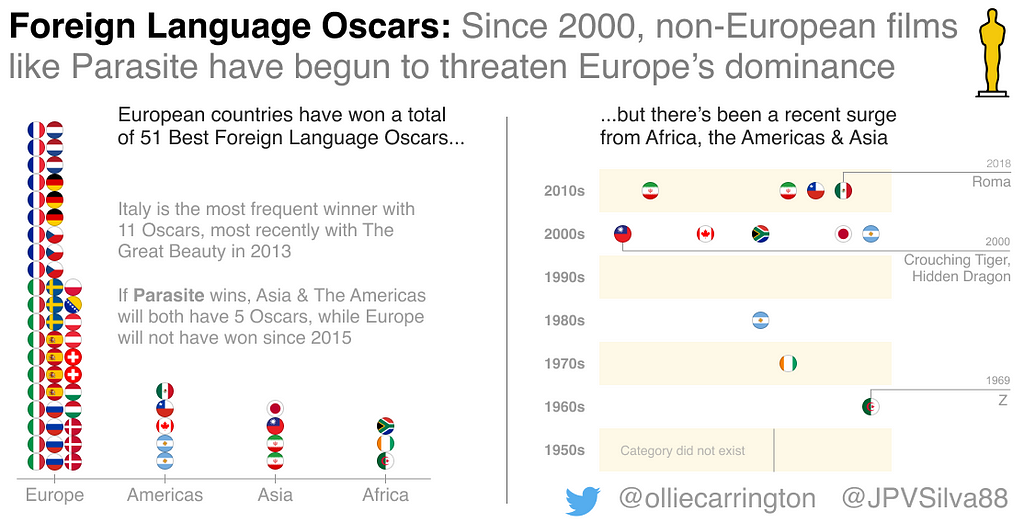 Chart / data viz by Oliver Carrington & Joao Silva showing Oscar data for the Foreign Language Award
