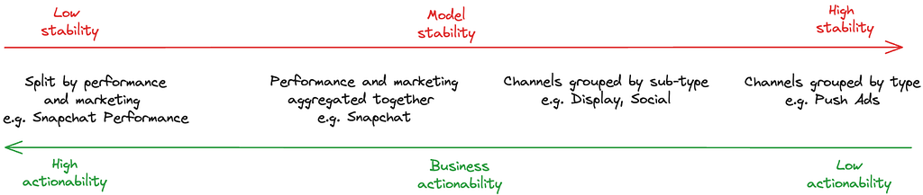 Visual representation of the balance between channel granularity and model stability