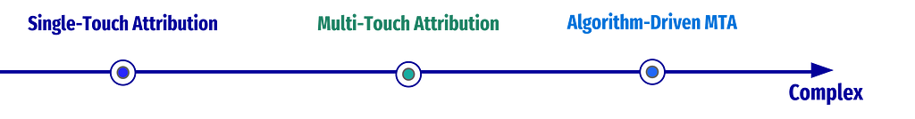 Complexity scale for the three types of Attribution model: Rules-based Attribution models being the simplest, Rules-based Multi-touch Attribution models in the middle, and Algorithm-driven Attribution models being the most complex.