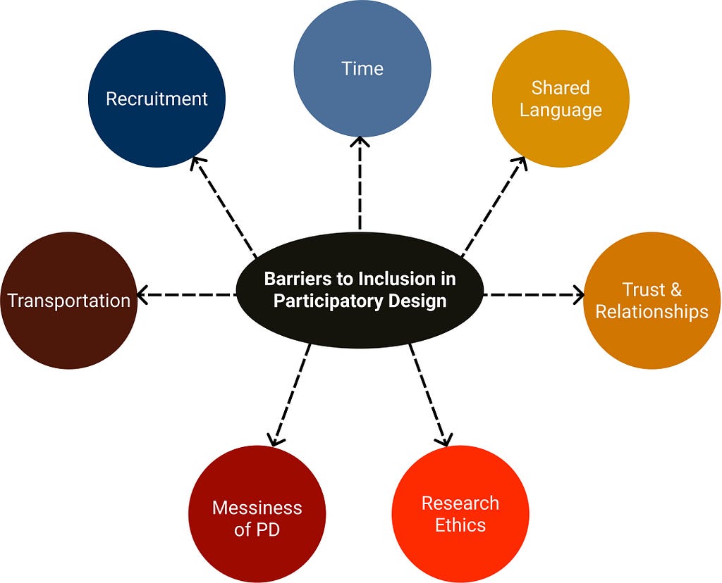 A diagram showing the seven barriers to inclusion in Participatory Design including recruitment, time, shared language, trust & relationships, research ethics, messiness of PD, and transportation.