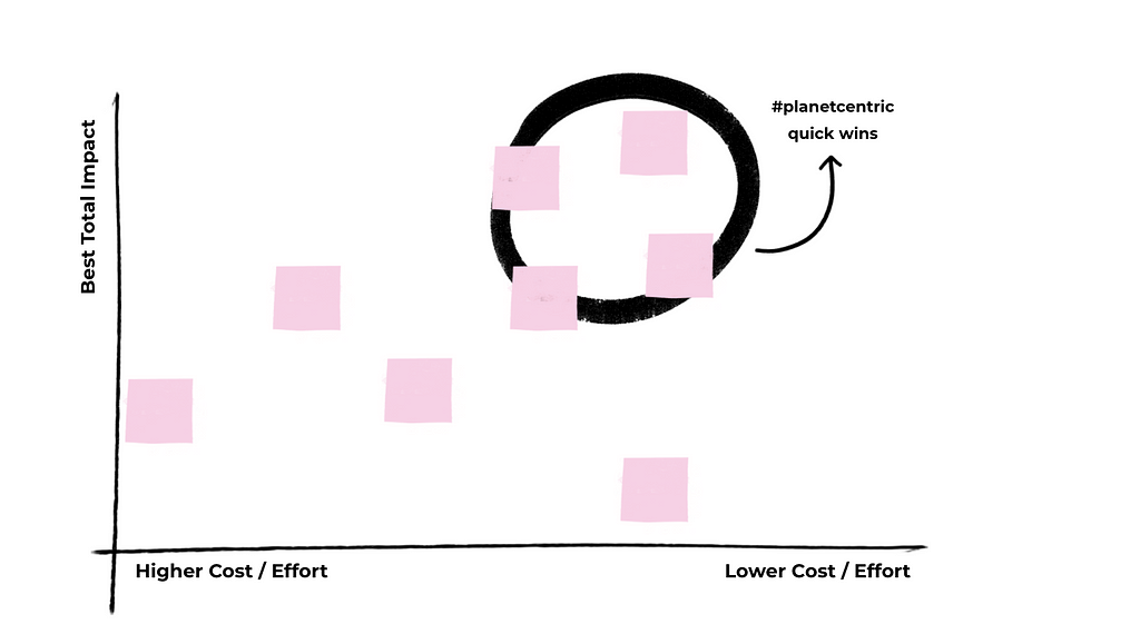To prioritize the ideas, we used a two-axis matrix (impact and cost), taking into account the impact on the environment.