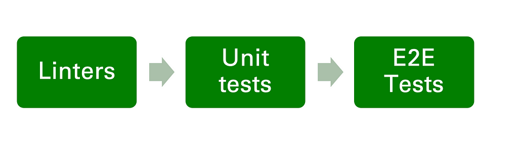 Ways for accessibility testing , linter, unit test and end to end tests