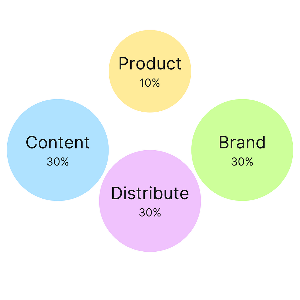 Image of a chart describing the separation of duties for creators. Improving products, producing content, finding ways to distribute products and content, and working on brand image.