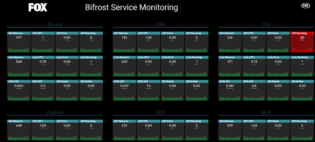 Bifrost System Monitoring Dashboard