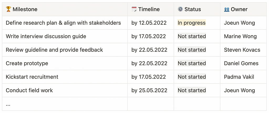 A table showing the project milestones, timeline, status and owner