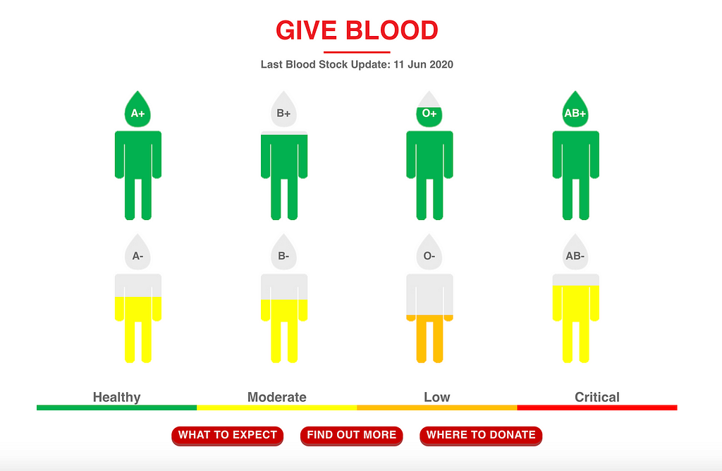 Blood Stock Update on Singapore Red Cross